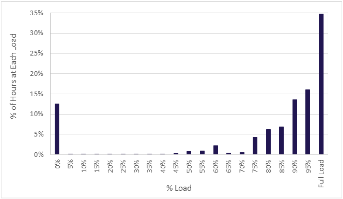 Figure 1: Shand typical load distribution over a three-year period